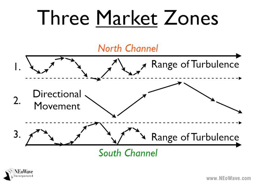 Figure 3: Three Market Zones