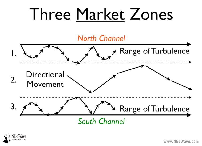 Figure 3: Three Market Zones