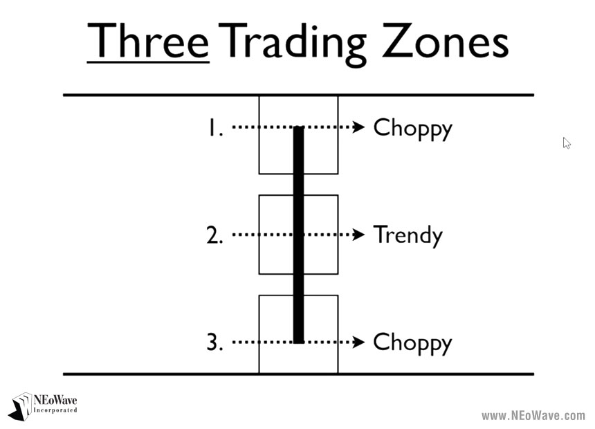 Figure 4: Three Trading Zones