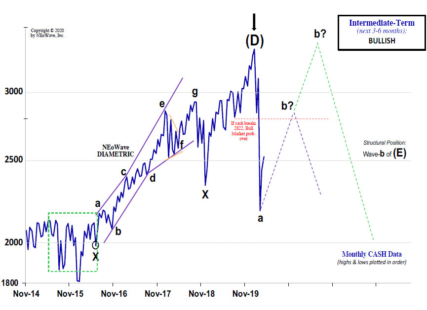 Nifty: How to trade Neo wave Diametric pattern?