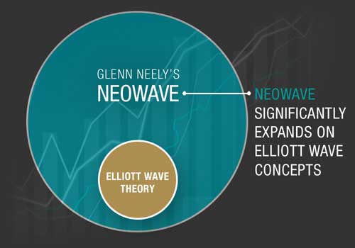 Elliott Wave, Elliott Wave Theory