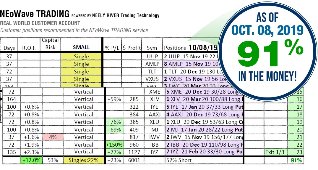 NEoWave Trading Services Results October 8, 2019