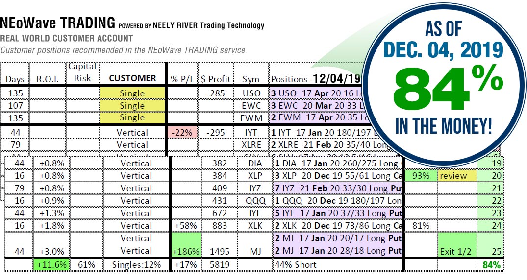 NEoWave Trading Services Results December 4, 2019