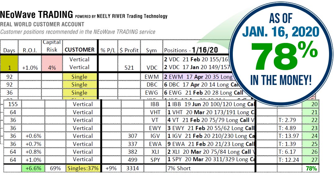 NEoWave Trading Services Results January 16, 2020