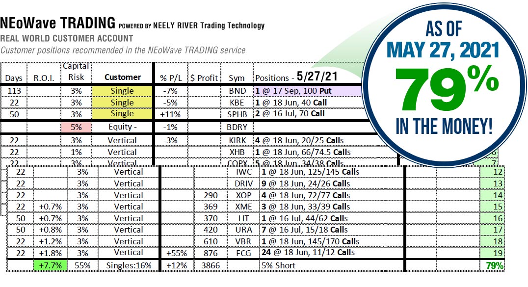 NEoWave Trading Services Results May 27, 2021