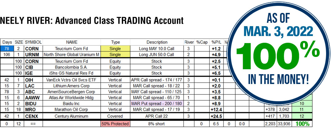 NEoWave Trading Services Results March 2, 2022