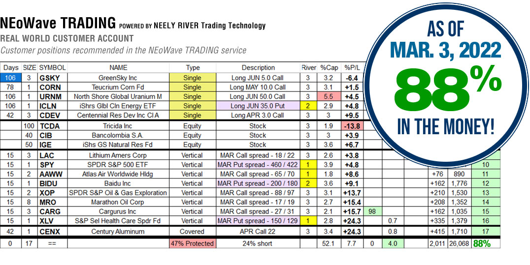 NEoWave Trading Services Results March 2, 2022