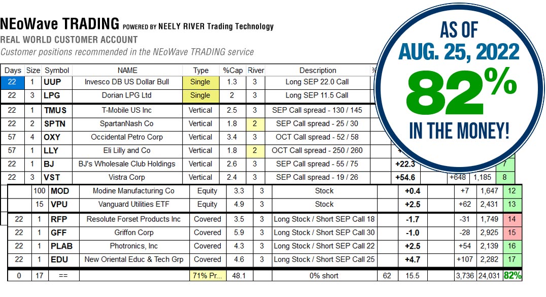 NEoWave Trading Services Results August 25, 2022