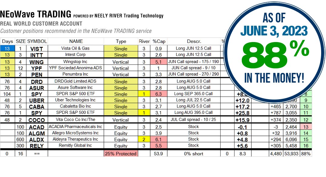 NEoWave Trading Services Results June 3, 2023